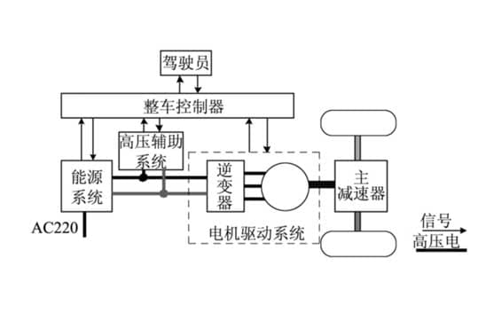 新能源汽車大賽驅(qū)動控制策略