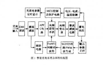 新能源智能汽車設備：電動汽車車載智能快速充電器