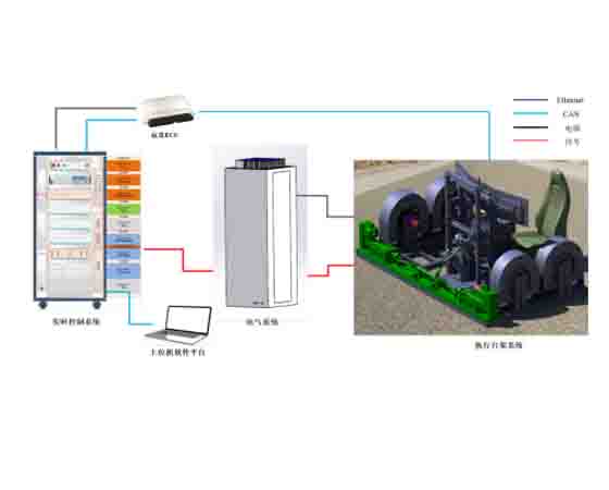 線控底盤控制系統HIL實驗臺