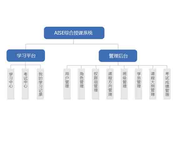 AISE綜合授課實驗環境系統